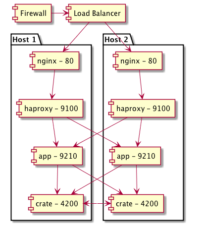 [Firewall] as fl
[Load Balancer] as lb

package "Host 1" {
    [nginx - 80] as rp1
    [app - 9210] as ap1
    [haproxy - 9100] as ha1
    [crate - 4200] as cr1
}

package "Host 2" {
    [nginx - 80] as rp2
    [app - 9210] as ap2
    [haproxy - 9100] as ha2
    [crate - 4200] as cr2
}

fl -> lb

lb --> rp1
lb --> rp2

rp1 --> ha1
rp2 --> ha2

ap1 --> cr1
ap1 --> cr2

ap2 --> cr1
ap2 --> cr2

ha1 --> ap1
ha1 --> ap2

ha2 --> ap2
ha2 --> ap1

cr1 ..> cr2
cr2 ..> cr1