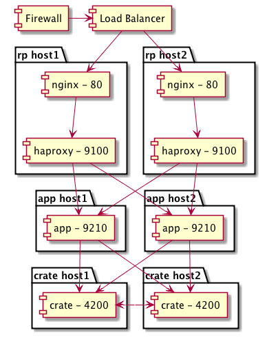 [Firewall] as fl
[Load Balancer] as lb

package "rp host1" {
    [nginx - 80] as rp1
    [haproxy - 9100] as ha1
}

package "app host1" {
    [app - 9210] as ap1
}

package "crate host1" {
    [crate - 4200] as cr1
}

package "rp host2" {
    [nginx - 80] as rp2
    [haproxy - 9100] as ha2
}

package "app host2" {
    [app - 9210] as ap2
}

package "crate host2" {
    [crate - 4200] as cr2
}

fl -> lb

lb --> rp1
lb --> rp2

rp1 --> ha1
rp2 --> ha2

ap1 --> cr1
ap1 --> cr2

ap2 --> cr1
ap2 --> cr2

ha1 --> ap1
ha1 --> ap2

ha2 --> ap2
ha2 --> ap1

cr1 ..> cr2
cr2 ..> cr1