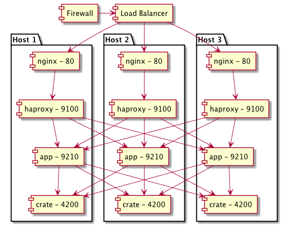 [Firewall] as fl
[Load Balancer] as lb

package "Host 1" {
    [nginx - 80] as rp1
    [app - 9210] as ap1
    [haproxy - 9100] as ha1
    [crate - 4200] as cr1
}

package "Host 2" {
    [nginx - 80] as rp2
    [app - 9210] as ap2
    [haproxy - 9100] as ha2
    [crate - 4200] as cr2
}

package "Host 3" {
    [nginx - 80] as rp3
    [app - 9210] as ap3
    [haproxy - 9100] as ha3
    [crate - 4200] as cr3
}

fl -> lb

lb --> rp1
lb --> rp2
lb --> rp3

rp1 --> ha1
rp2 --> ha2
rp3 --> ha3

ap1 --> cr1
ap1 --> cr2
ap1 --> cr3

ap2 --> cr1
ap2 --> cr2
ap2 --> cr3

ap3 --> cr1
ap3 --> cr2
ap3 --> cr3

ha1 --> ap1
ha1 --> ap2
ha1 --> ap3

ha2 --> ap2
ha2 --> ap1
ha2 --> ap3

ha3 --> ap2
ha3 --> ap1
ha3 --> ap3